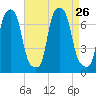 Port Washington tide chart for Thursday, August 26, 2021