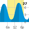 Port Washington tide chart for Friday, August 27, 2021