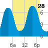 Port Washington tide chart for Saturday, August 28, 2021
