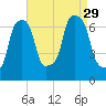 Port Washington tide chart for Sunday, August 29, 2021