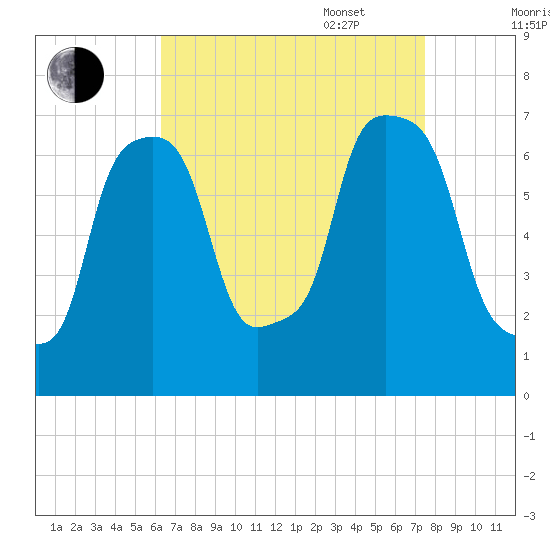 Port Washington tide chart for Monday, August 30, 2021