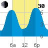 Port Washington tide chart for Monday, August 30, 2021