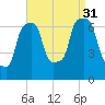 Port Washington tide chart for Tuesday, August 31, 2021