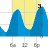Port Washington tide chart for Tuesday, August 3, 2021