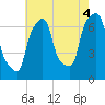 Port Washington tide chart for Wednesday, August 4, 2021