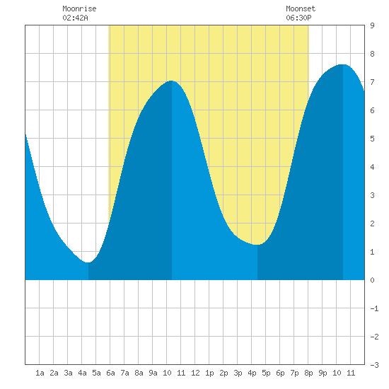 Port Washington tide chart for Thursday, August 5, 2021