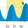 Port Washington tide chart for Thursday, August 5, 2021