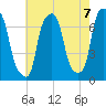 Port Washington tide chart for Saturday, August 7, 2021