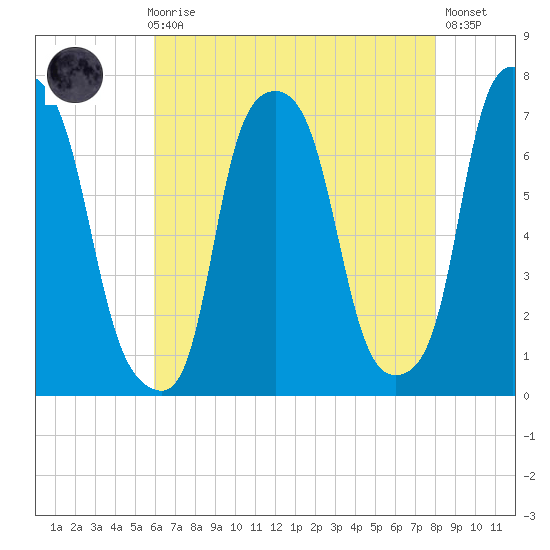 Port Washington tide chart for Sunday, August 8, 2021