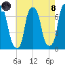 Port Washington tide chart for Sunday, August 8, 2021