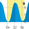 Port Washington tide chart for Monday, August 9, 2021