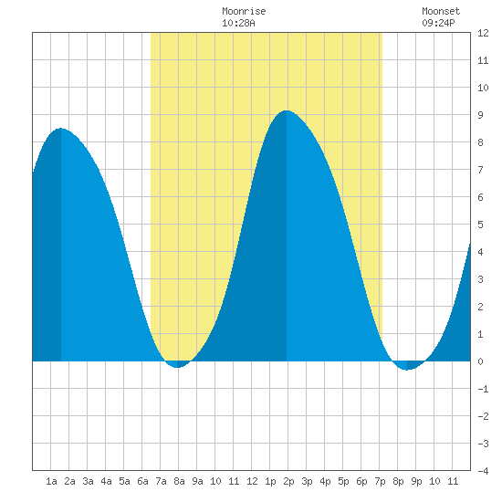 Port Washington tide chart for Friday, September 10, 2021