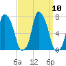 Port Washington tide chart for Friday, September 10, 2021