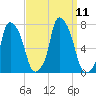 Port Washington tide chart for Saturday, September 11, 2021