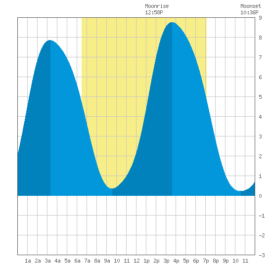 Port Washington tide chart for Sunday, September 12, 2021