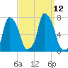 Port Washington tide chart for Sunday, September 12, 2021