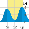 Port Washington tide chart for Tuesday, September 14, 2021