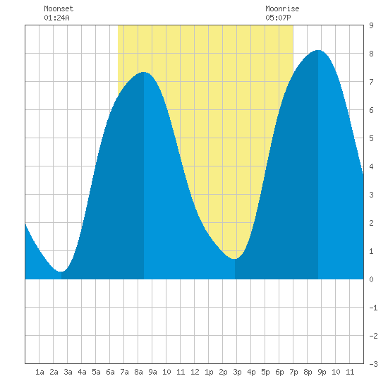 Port Washington tide chart for Thursday, September 16, 2021