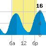 Port Washington tide chart for Thursday, September 16, 2021