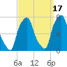 Port Washington tide chart for Friday, September 17, 2021