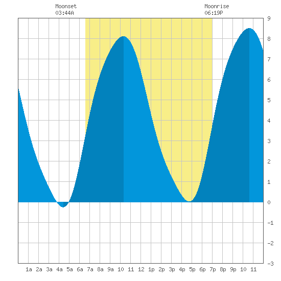 Port Washington tide chart for Saturday, September 18, 2021