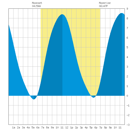 Port Washington tide chart for Sunday, September 19, 2021