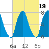 Port Washington tide chart for Sunday, September 19, 2021