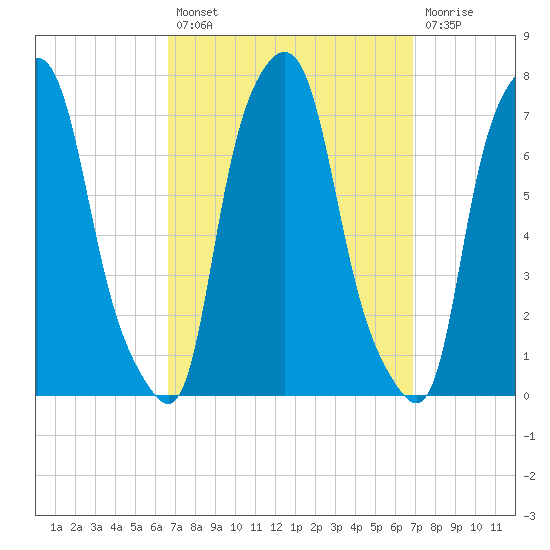 Port Washington tide chart for Tuesday, September 21, 2021