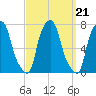 Port Washington tide chart for Tuesday, September 21, 2021