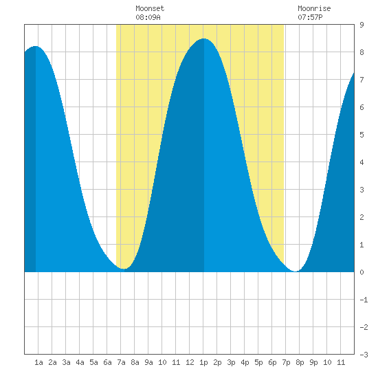 Port Washington tide chart for Wednesday, September 22, 2021
