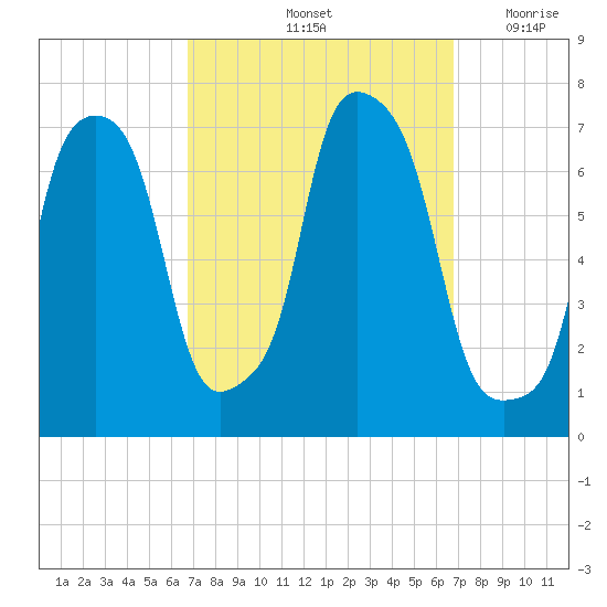 Port Washington tide chart for Saturday, September 25, 2021
