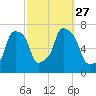 Port Washington tide chart for Monday, September 27, 2021