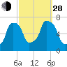 Port Washington tide chart for Tuesday, September 28, 2021