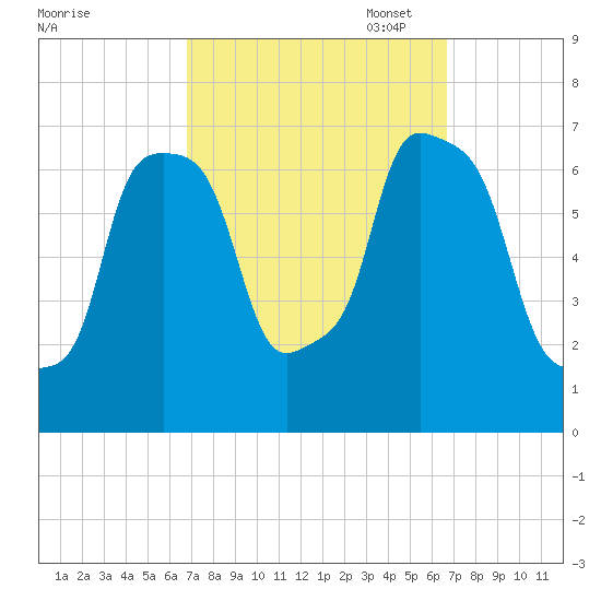 Port Washington tide chart for Wednesday, September 29, 2021