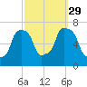 Port Washington tide chart for Wednesday, September 29, 2021