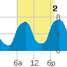 Port Washington tide chart for Thursday, September 2, 2021