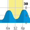Port Washington tide chart for Thursday, September 30, 2021