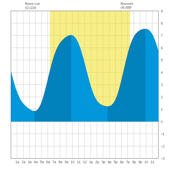 Port Washington tide chart for Friday, September 3, 2021