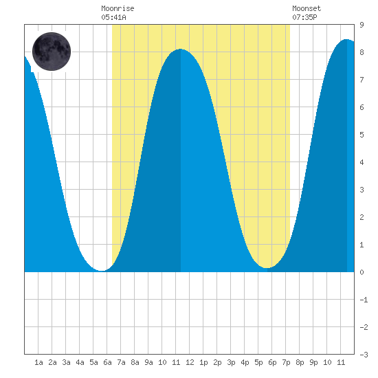 Port Washington tide chart for Monday, September 6, 2021