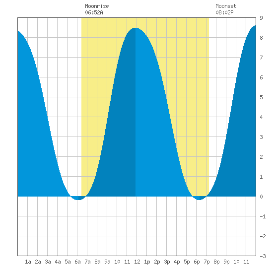 Port Washington tide chart for Tuesday, September 7, 2021