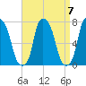 Port Washington tide chart for Tuesday, September 7, 2021