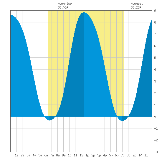Port Washington tide chart for Wednesday, September 8, 2021