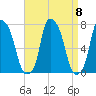 Port Washington tide chart for Wednesday, September 8, 2021