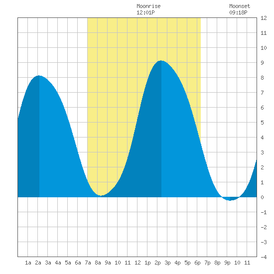 Port Washington tide chart for Sunday, October 10, 2021