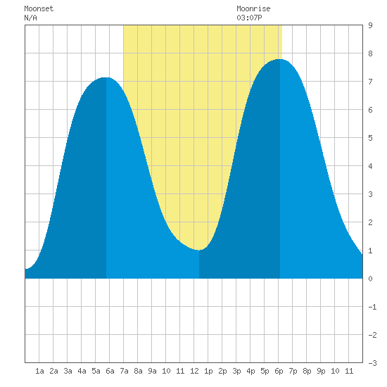Port Washington tide chart for Wednesday, October 13, 2021