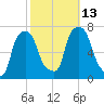 Port Washington tide chart for Wednesday, October 13, 2021