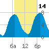 Port Washington tide chart for Thursday, October 14, 2021