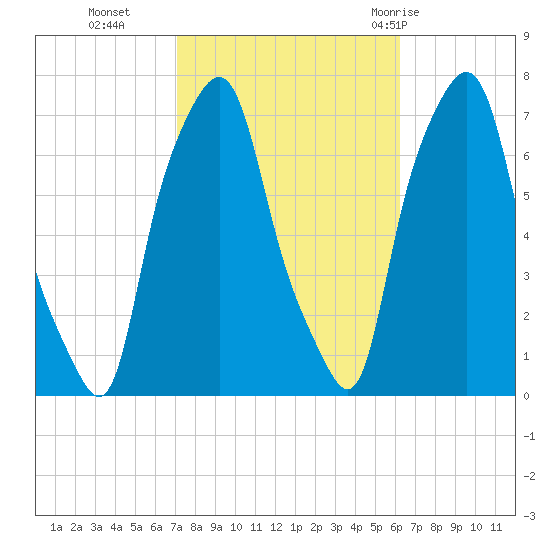 Port Washington tide chart for Saturday, October 16, 2021