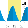 Port Washington tide chart for Monday, October 18, 2021