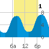 Port Washington tide chart for Friday, October 1, 2021